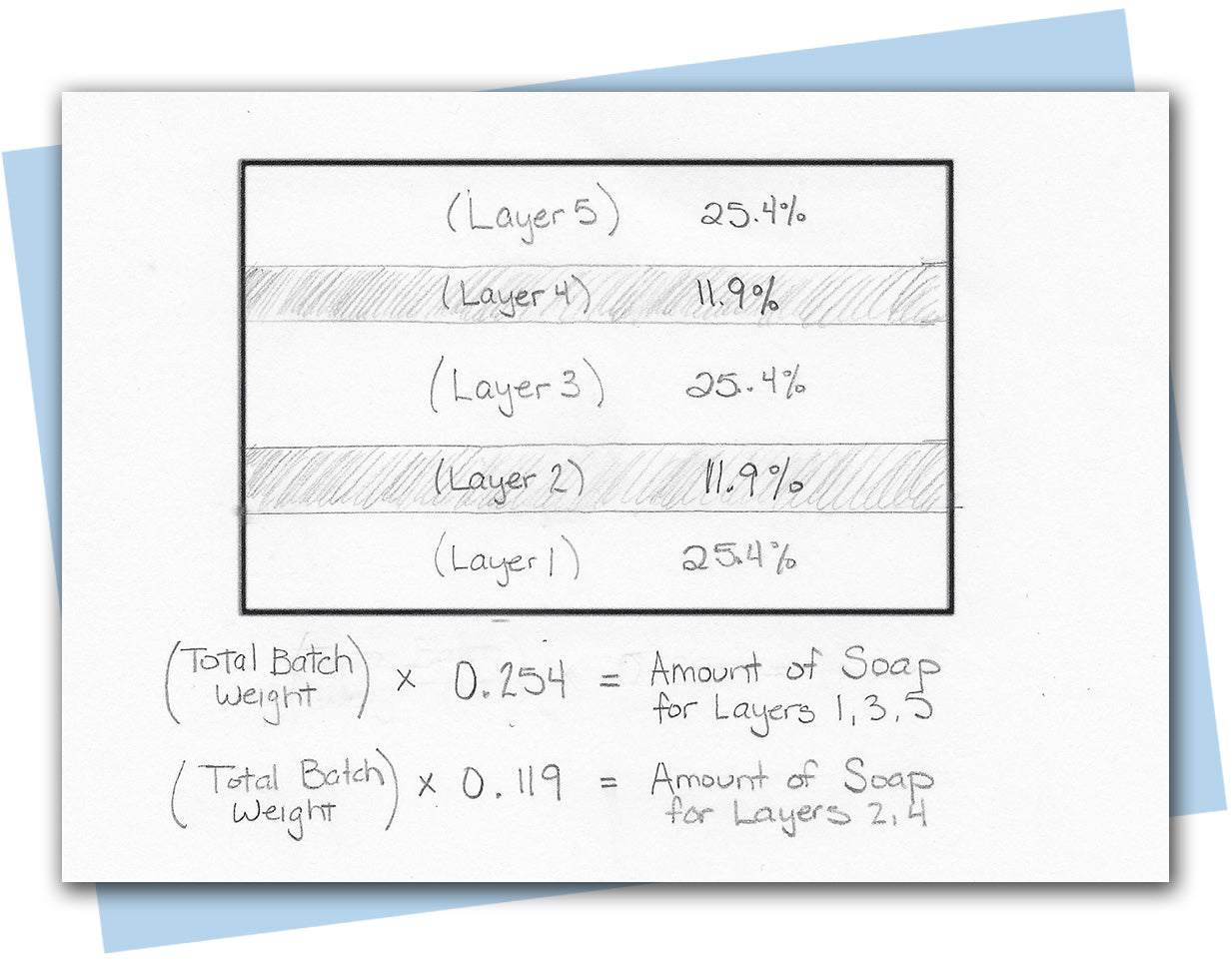 math of layer division